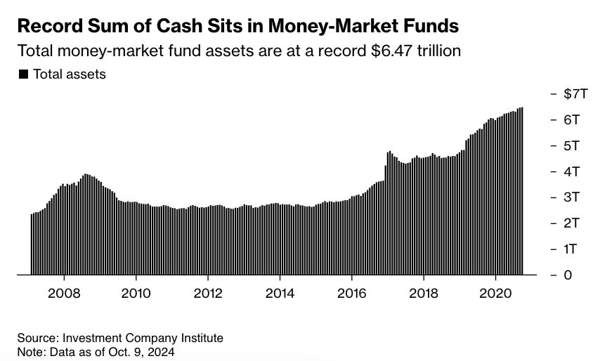 Record sum of cash sits in money-market funds
