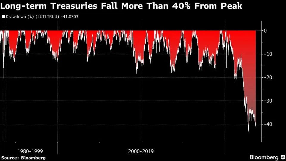 U.S. long-term bonds