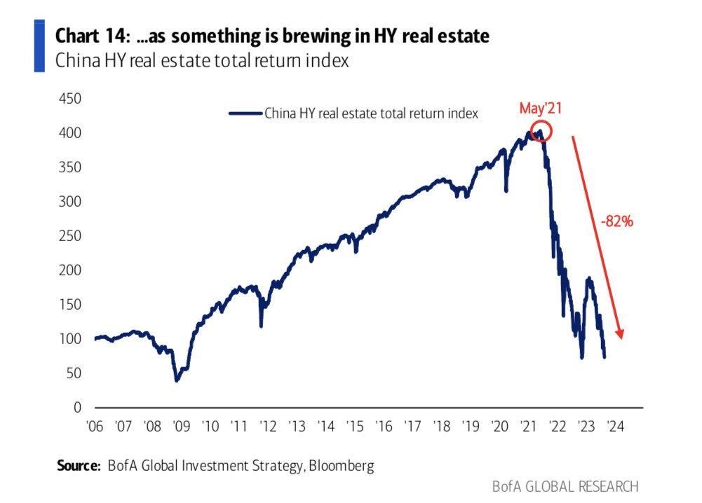 The fall in China's real estate sector since 2022 is impressive
