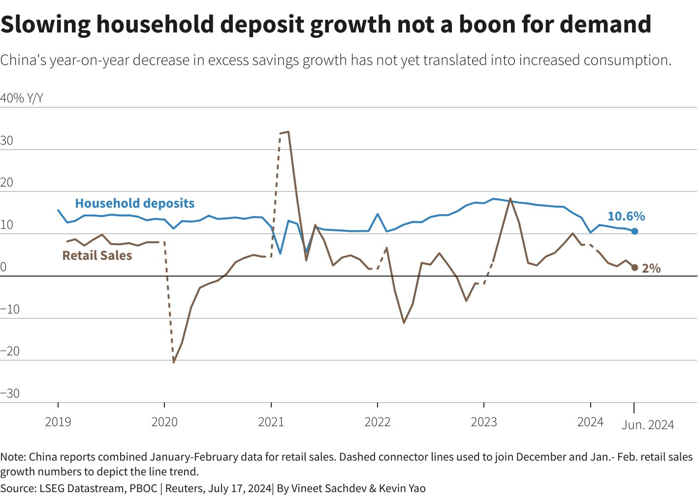 Slowing household deposit growth not a boon for demand