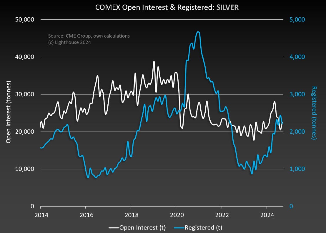Comex open interest & registered : silver