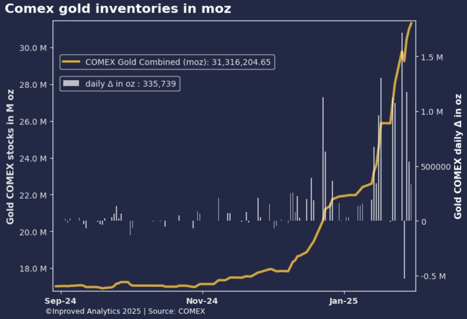 COMEX gold inventories in moz