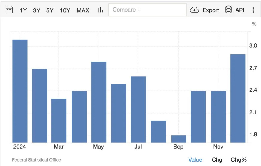 Increase in consumer prices