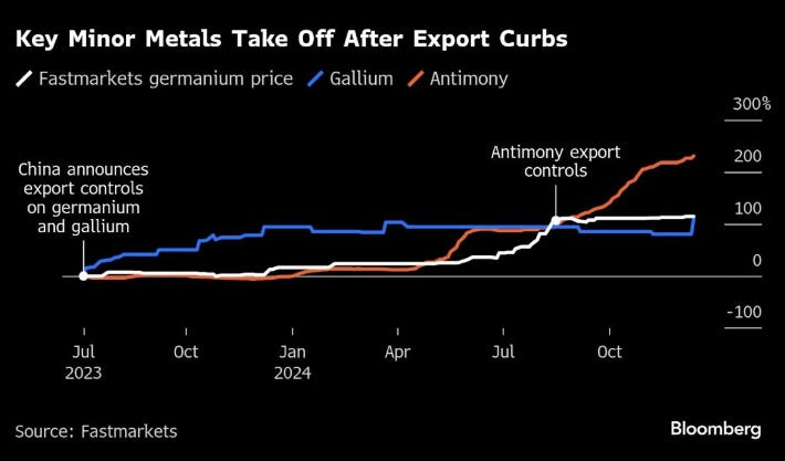 Germanium, gallium and antimony prices