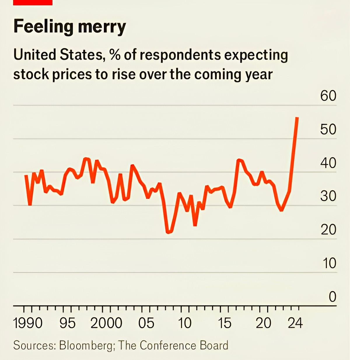 United States, % of respondents expecting stock prices to rise over the coming year