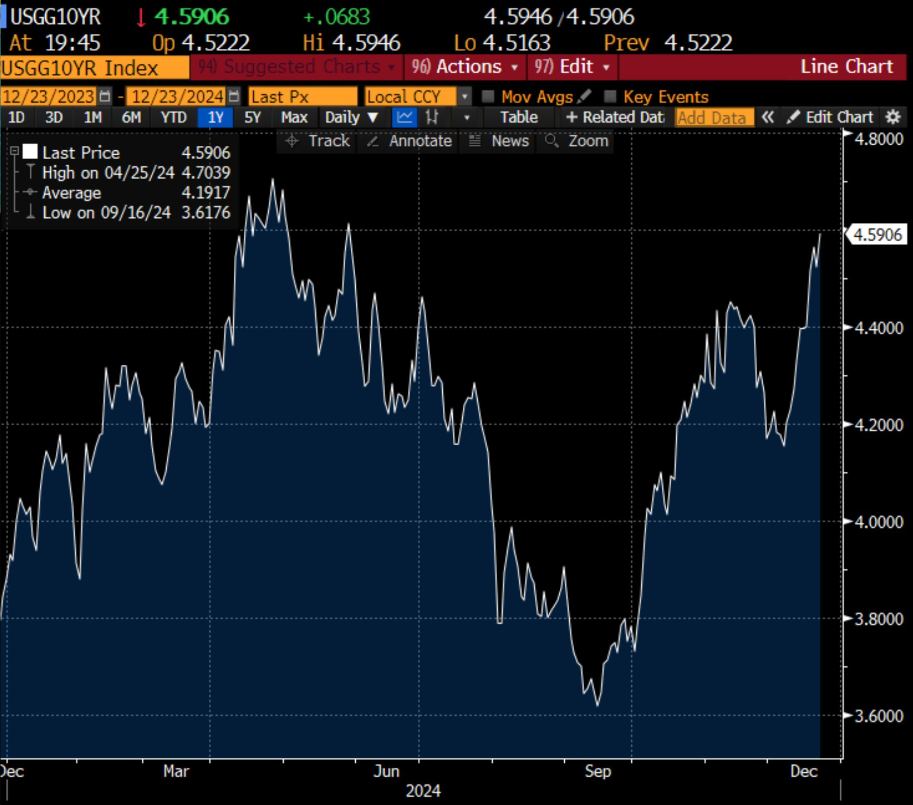 10-year rate United States