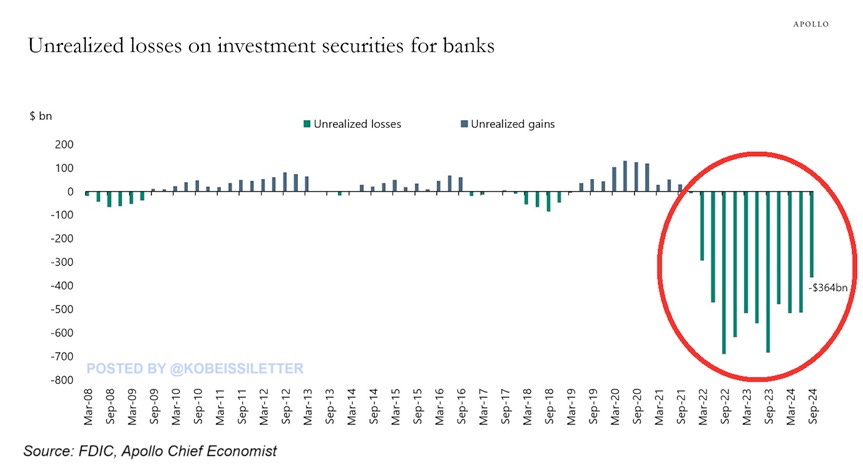 Unrealised losses on investment securities for banks