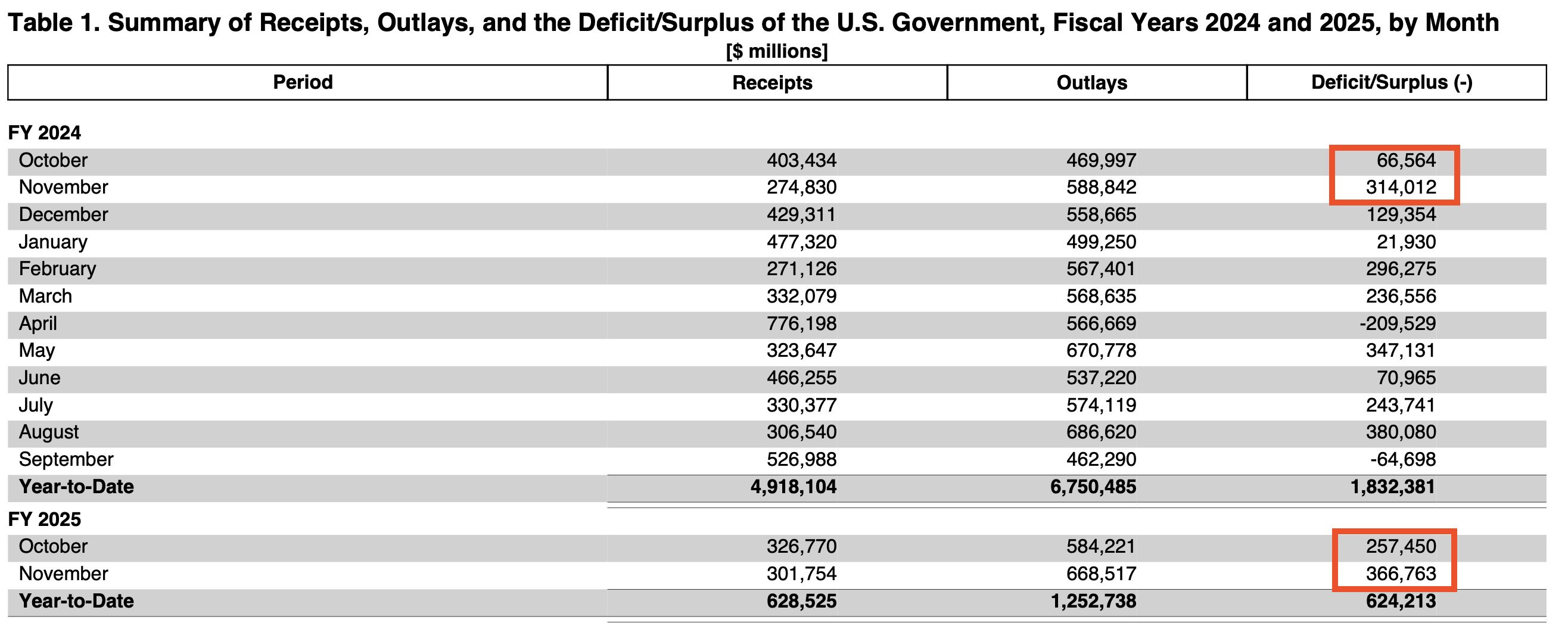 Total deficit United States