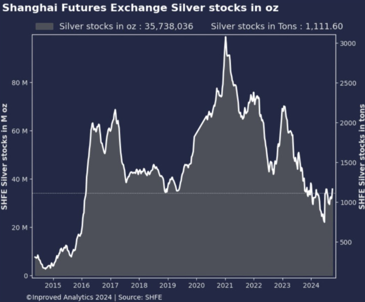 Shanghai future exchange silver stocks in oz