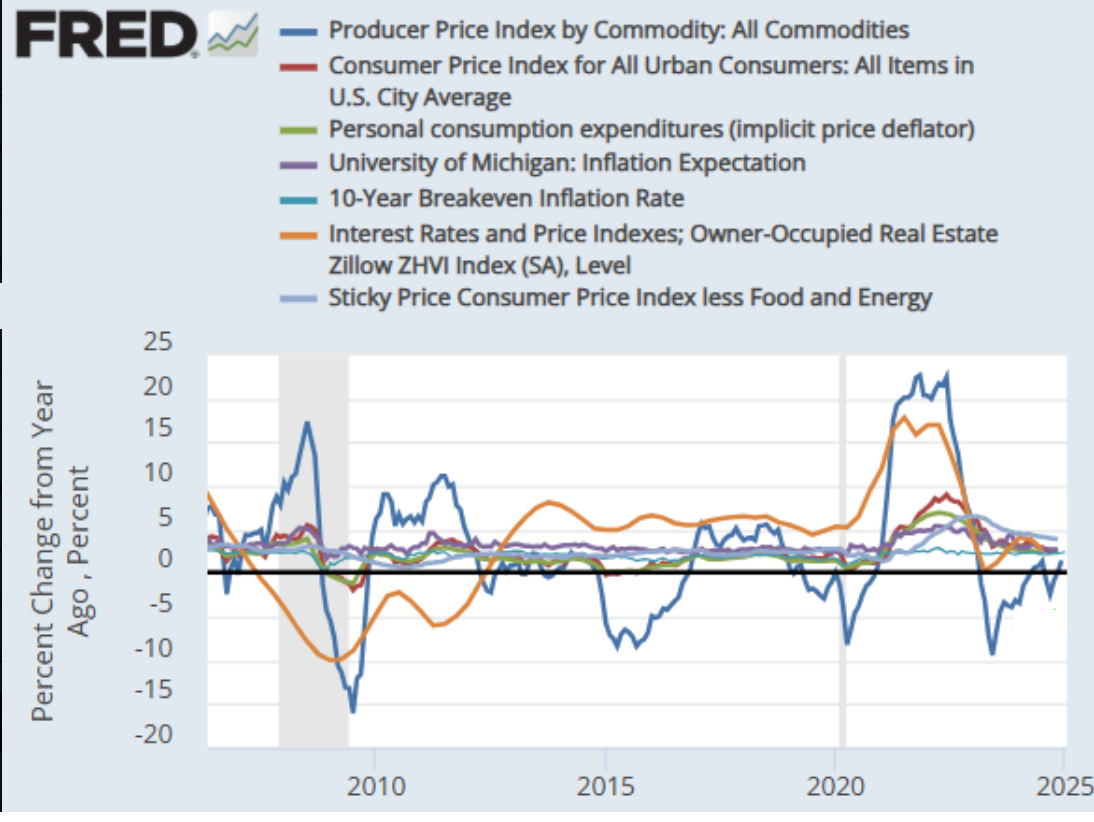 FRED - inflation indices