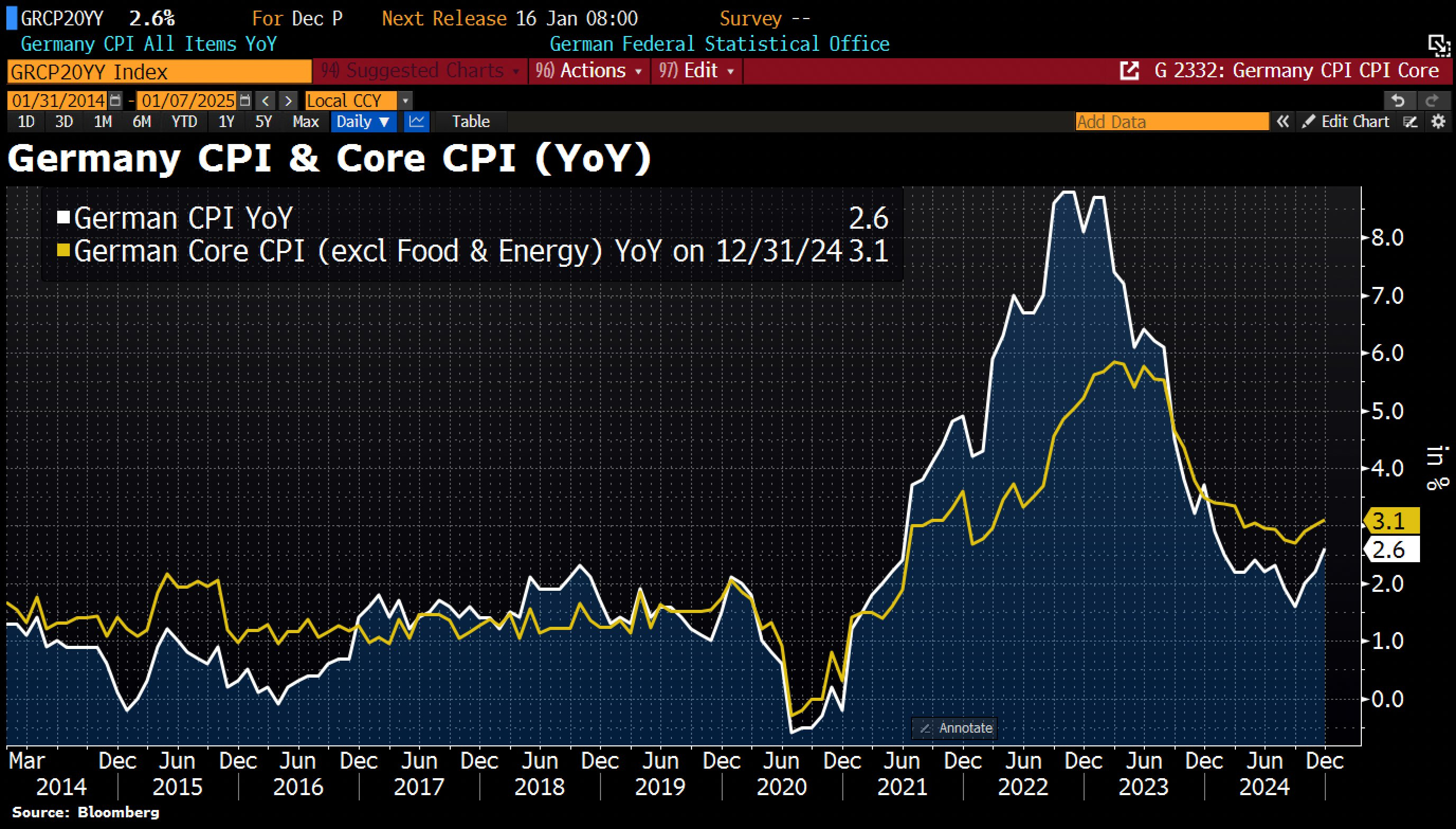 Indice Core CPI