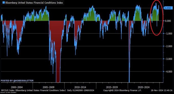 US Financial conditions index