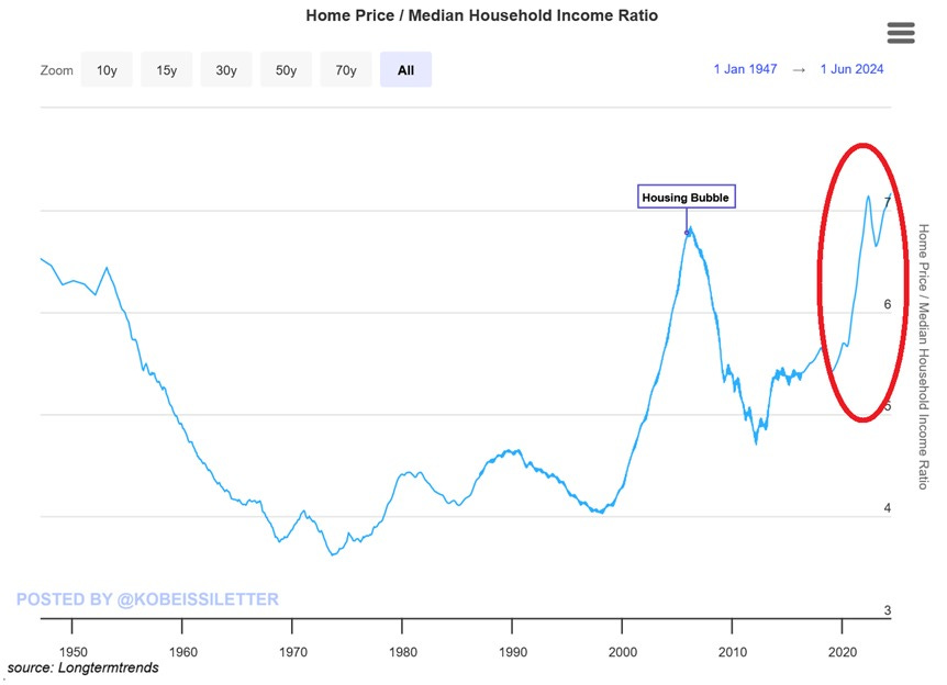 The ratio of house prices to median household income in the USA