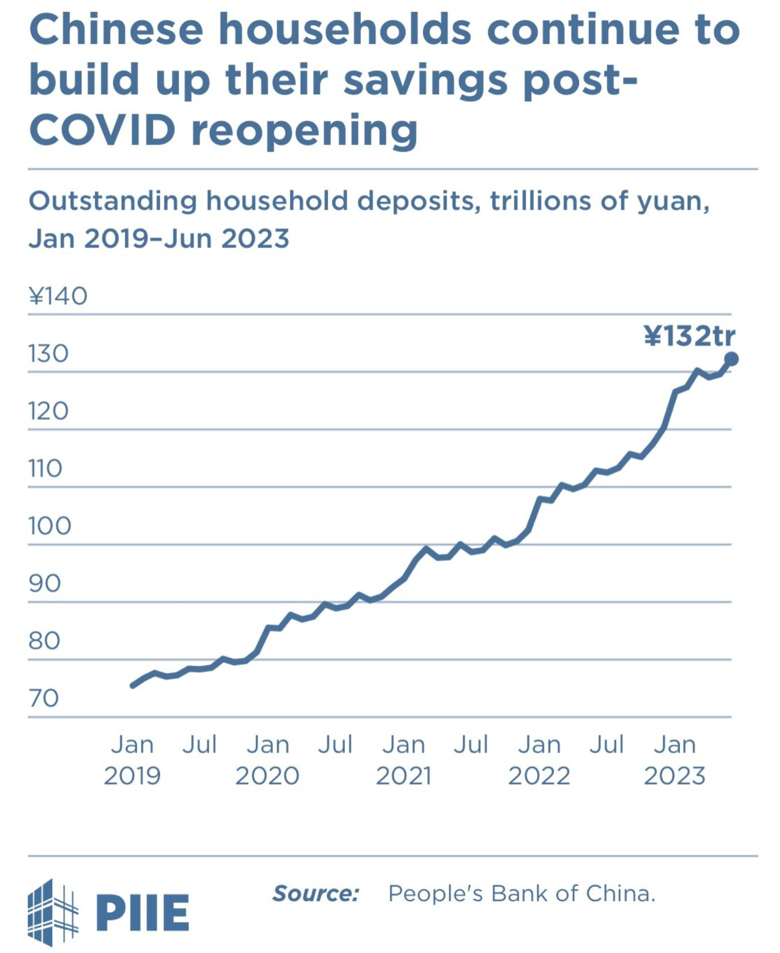 Chinese households continue build up their saving post covid reopening