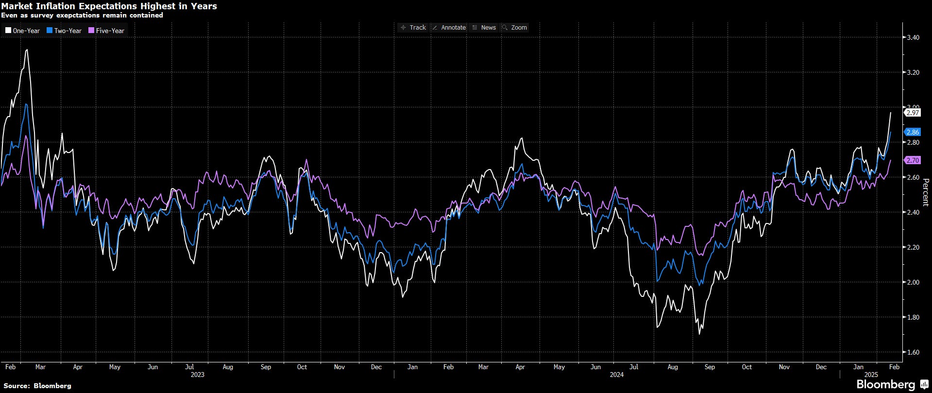 Inflation expectations rise at the start of 2025