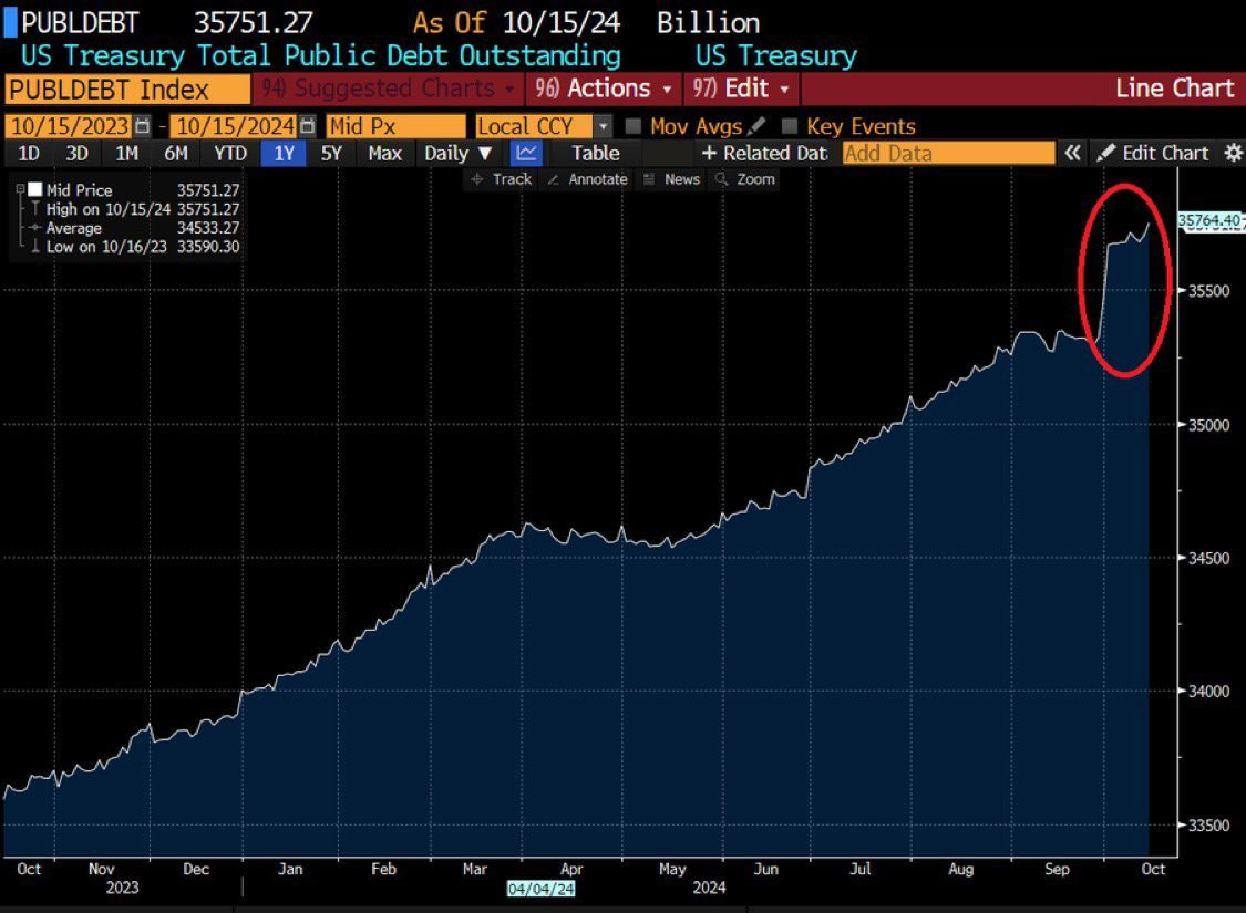 US Treasury total public debt outstanding