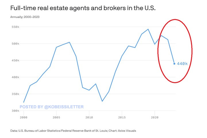 Number of full-time real estate agents and brokers fell 