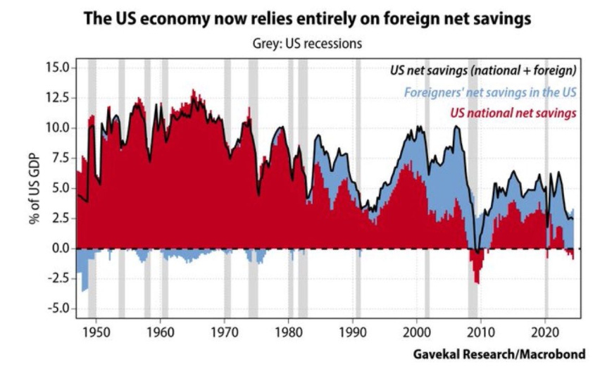 The US economy now relies entirely on foreign net savings