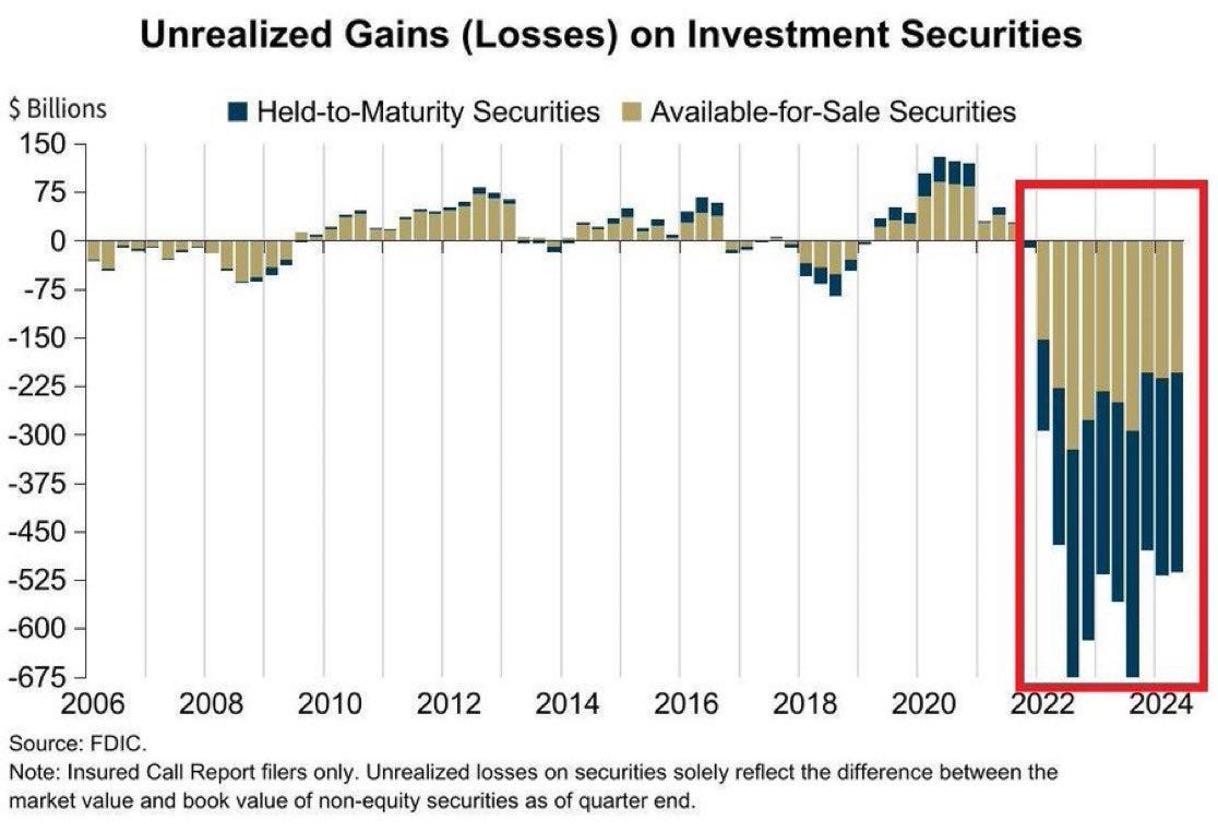 Unrealized gains (losses) on investment securities