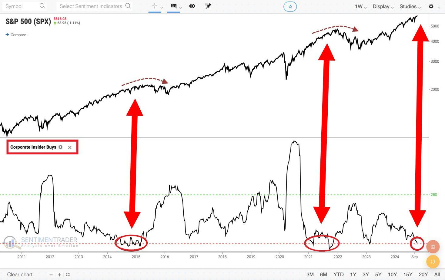 S&P 500
