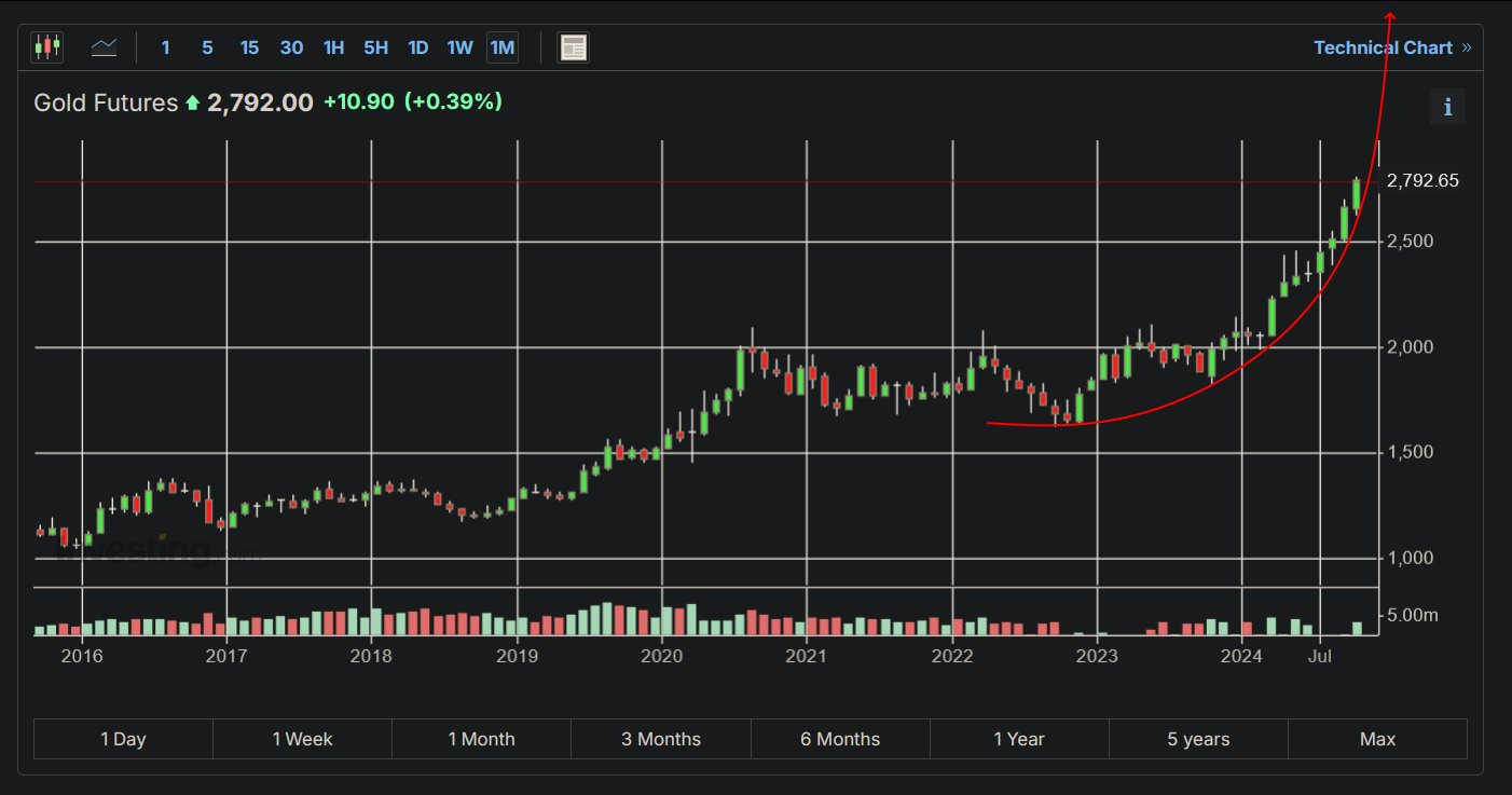 Gold chart in monthly variations