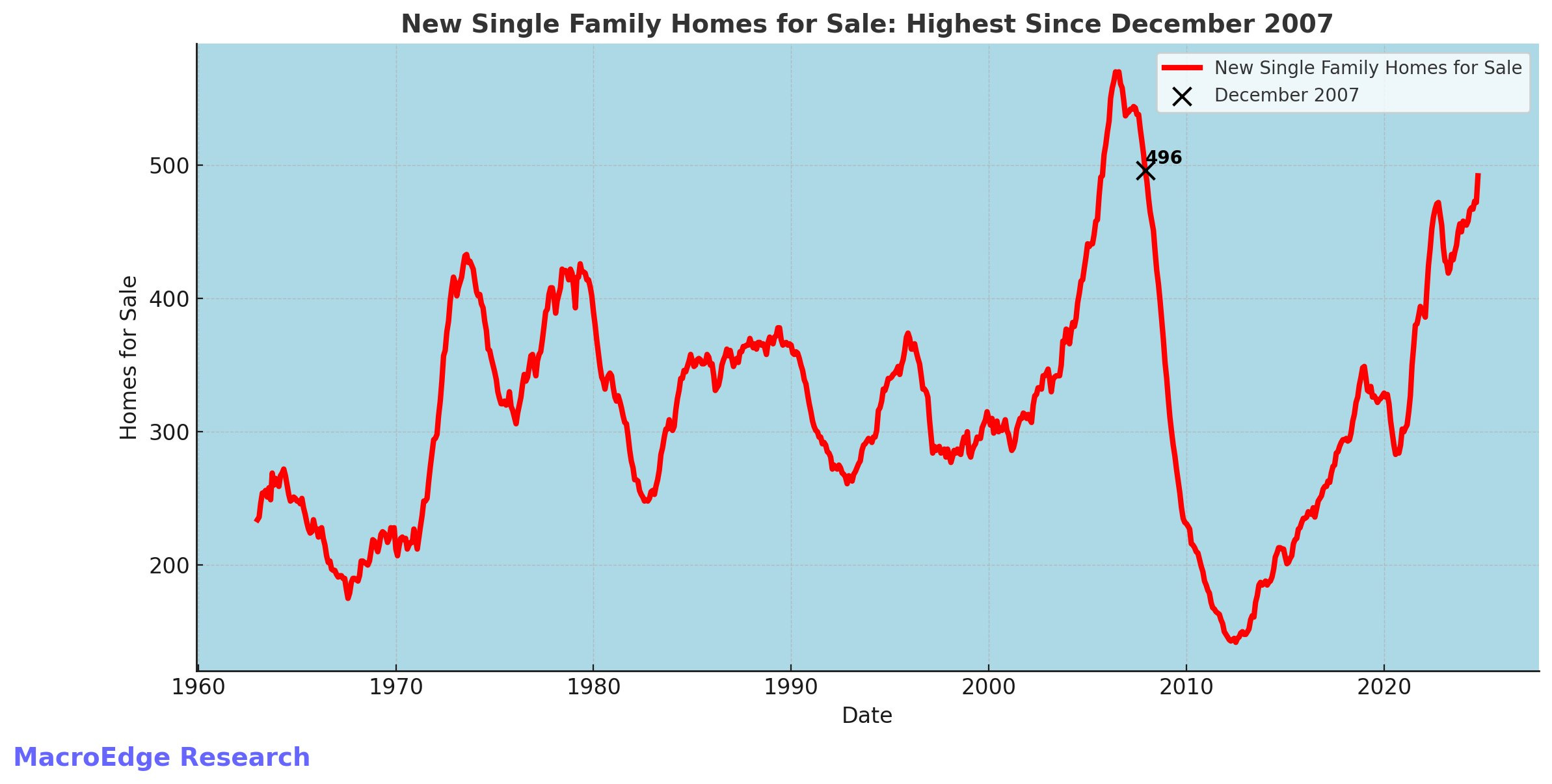 New single family homes for sale: highest since December 2007