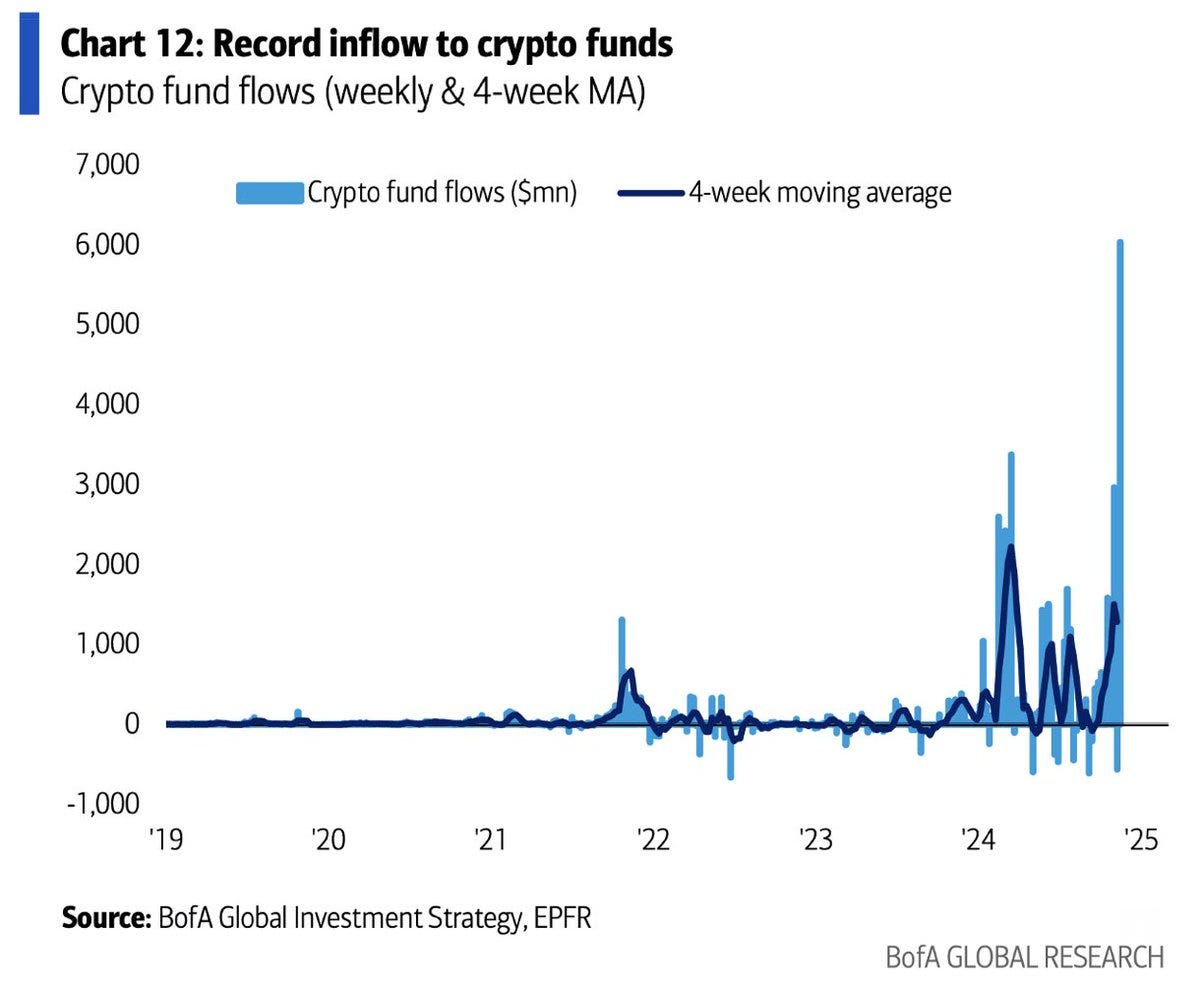 Record inflow to crypto funds