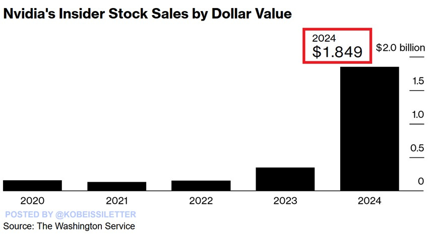 Nvidia's insider stock sales by dollar value
