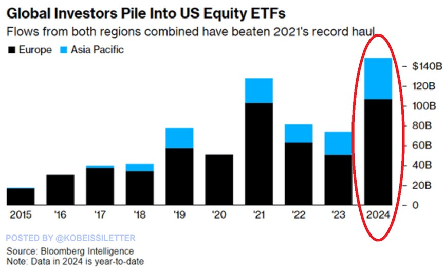 Global investors pile into us equity ETFs