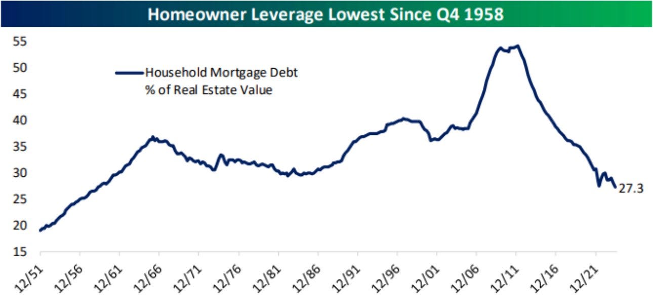 Homeowner leverage lowest