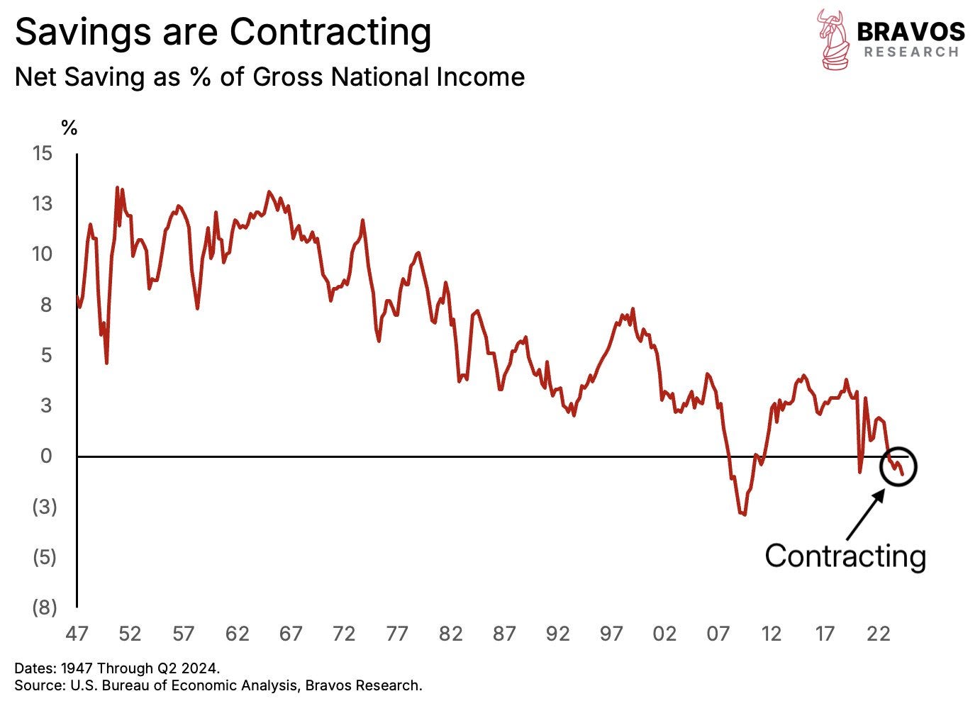Savings are contracting