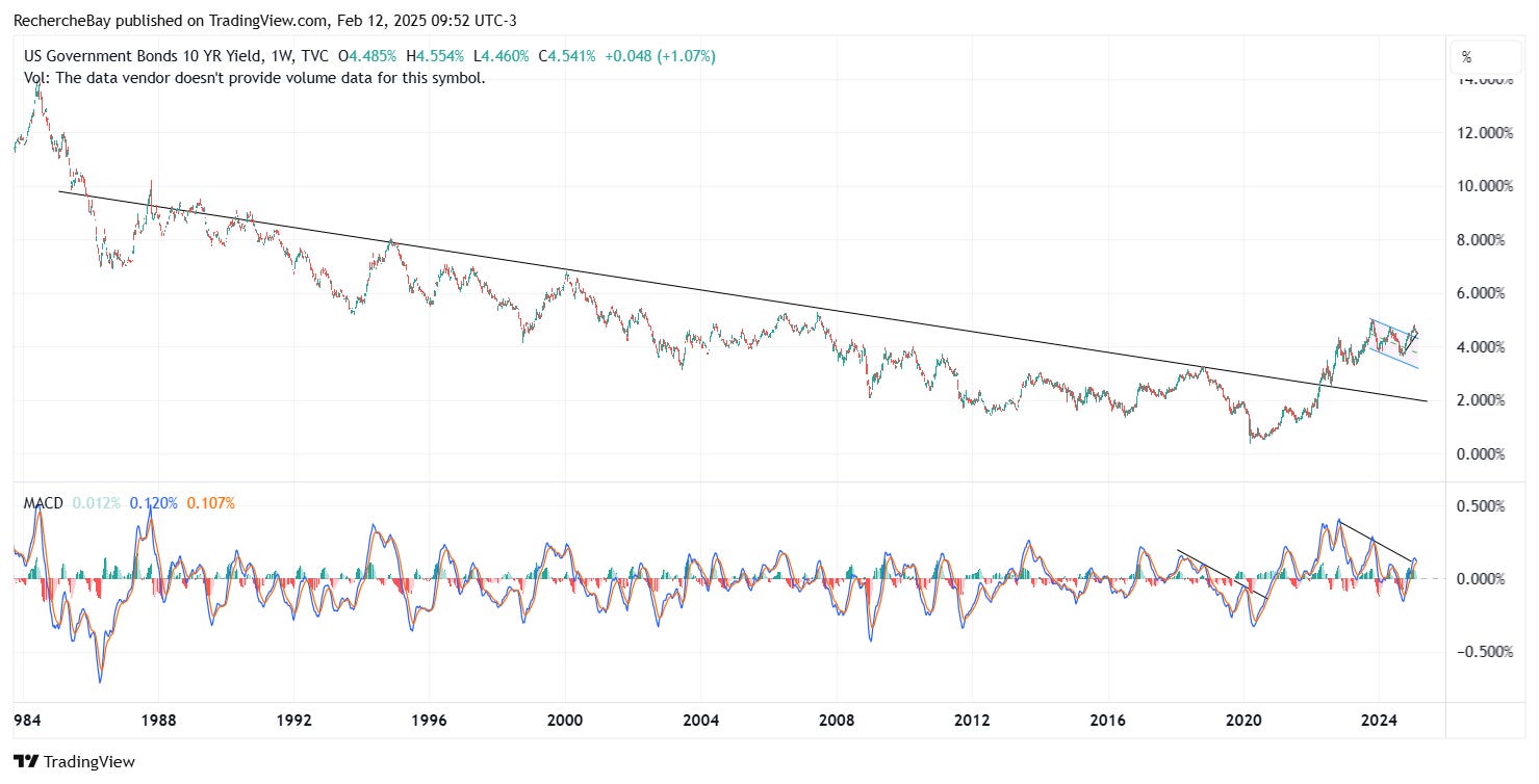 weekly chart of 10-year rate