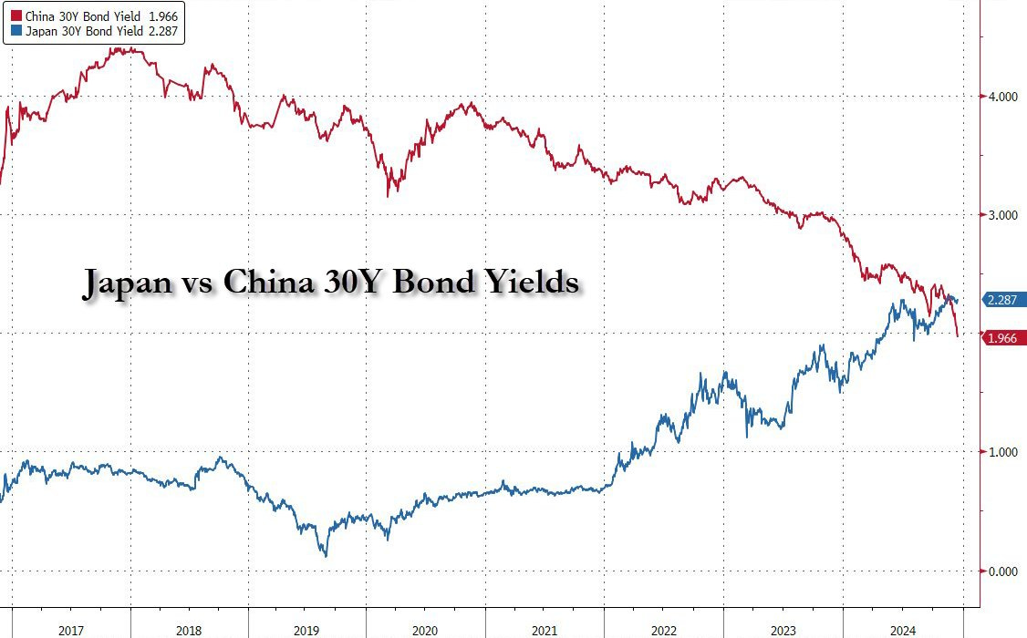 Yields on 30-year Treasury bonds in China vs Japan