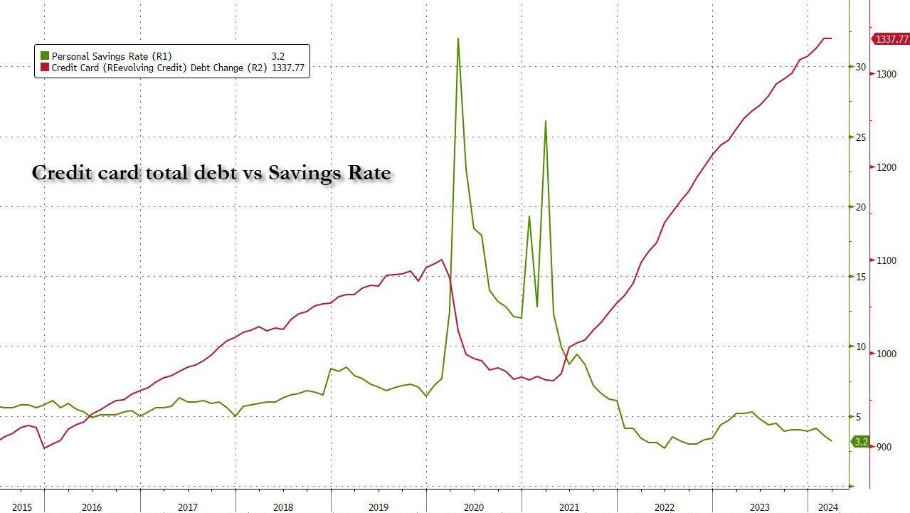 Credit card debt vs Savings rate