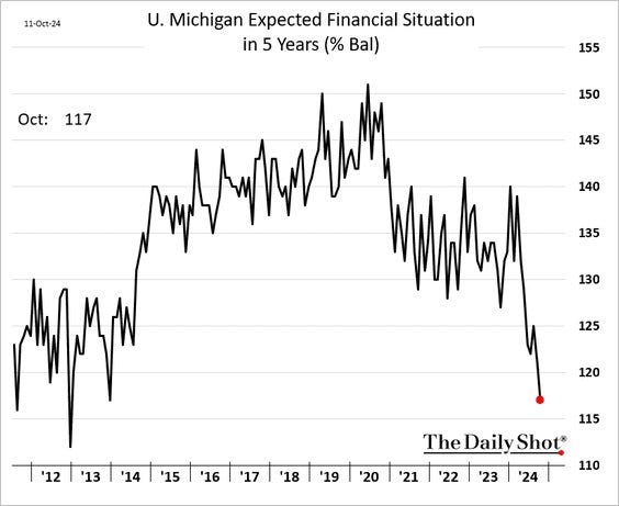 Financial conditions index