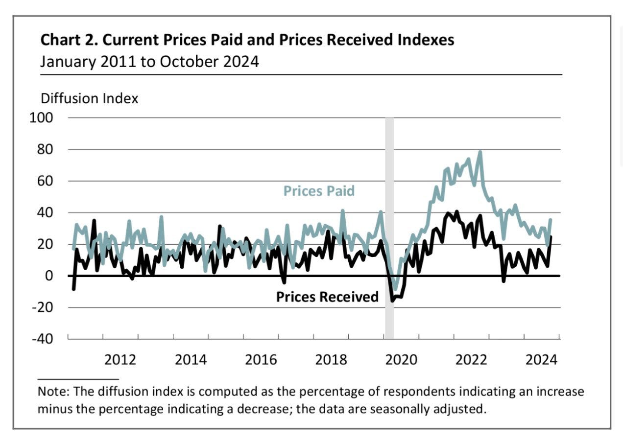 The Prices Paid with persistent inflationary pressures
