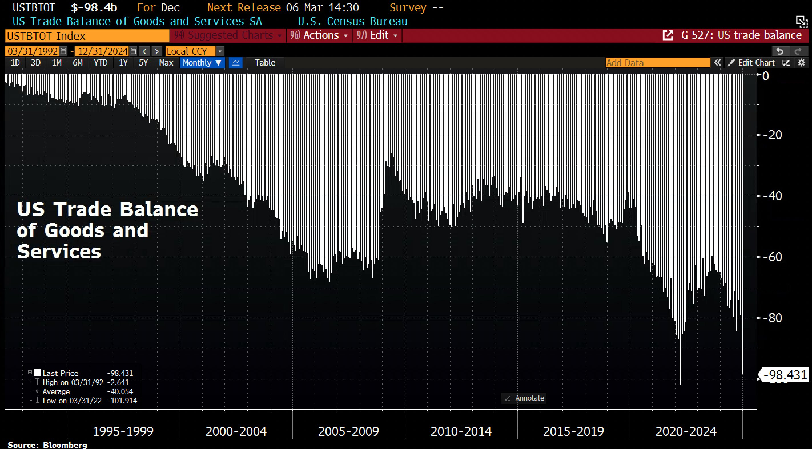 US trade balance in goods and services