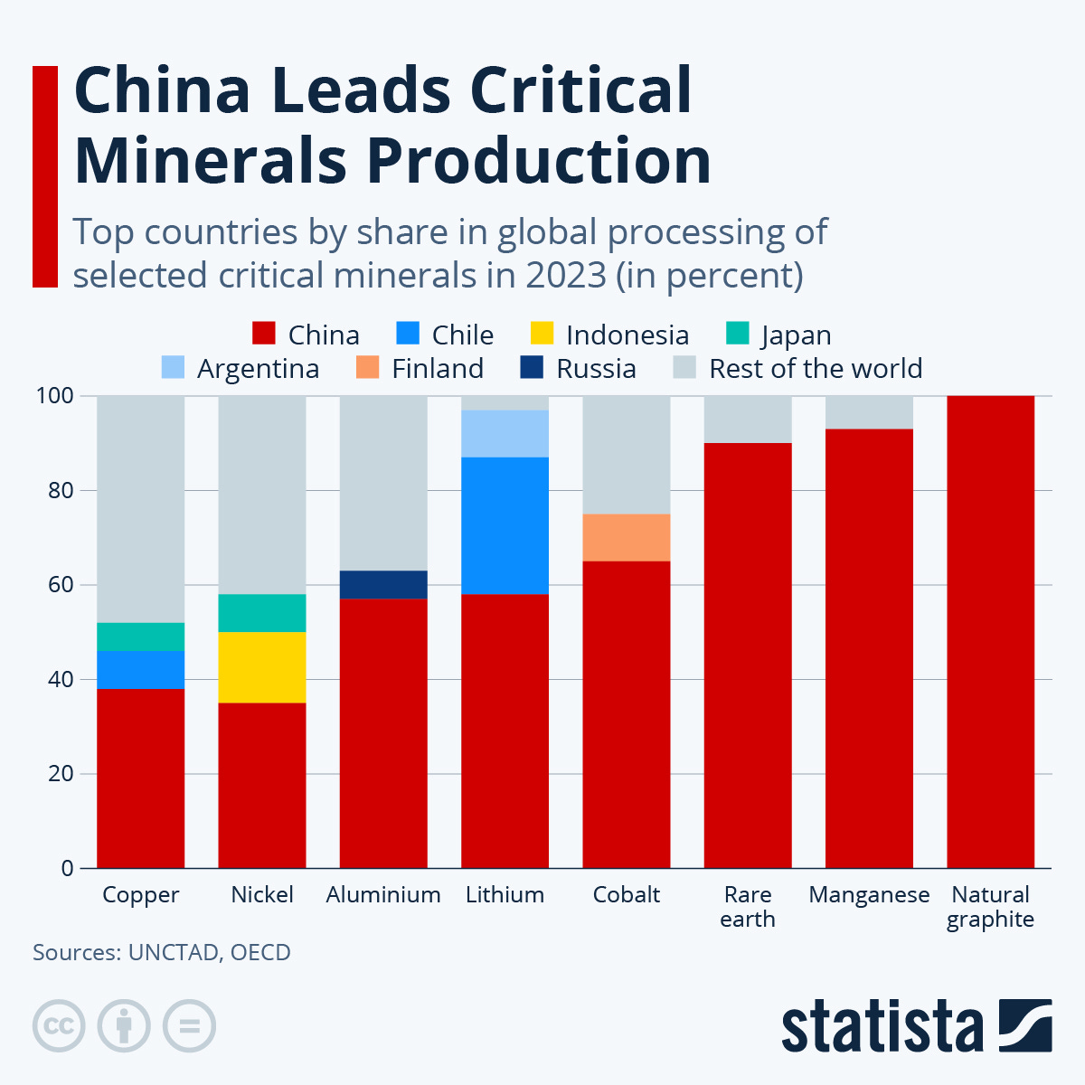 China leads critical minerals production
