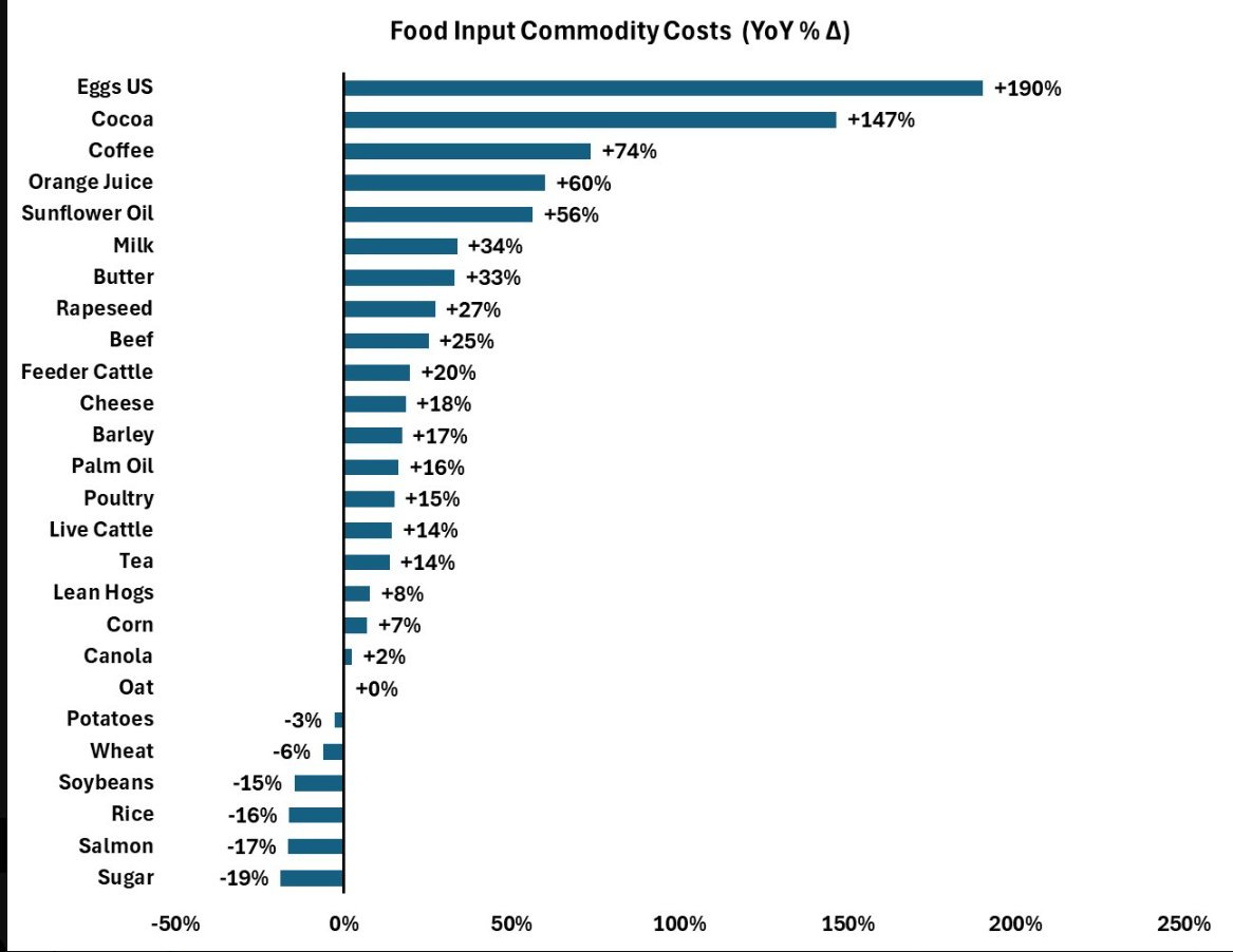 Cost of food products