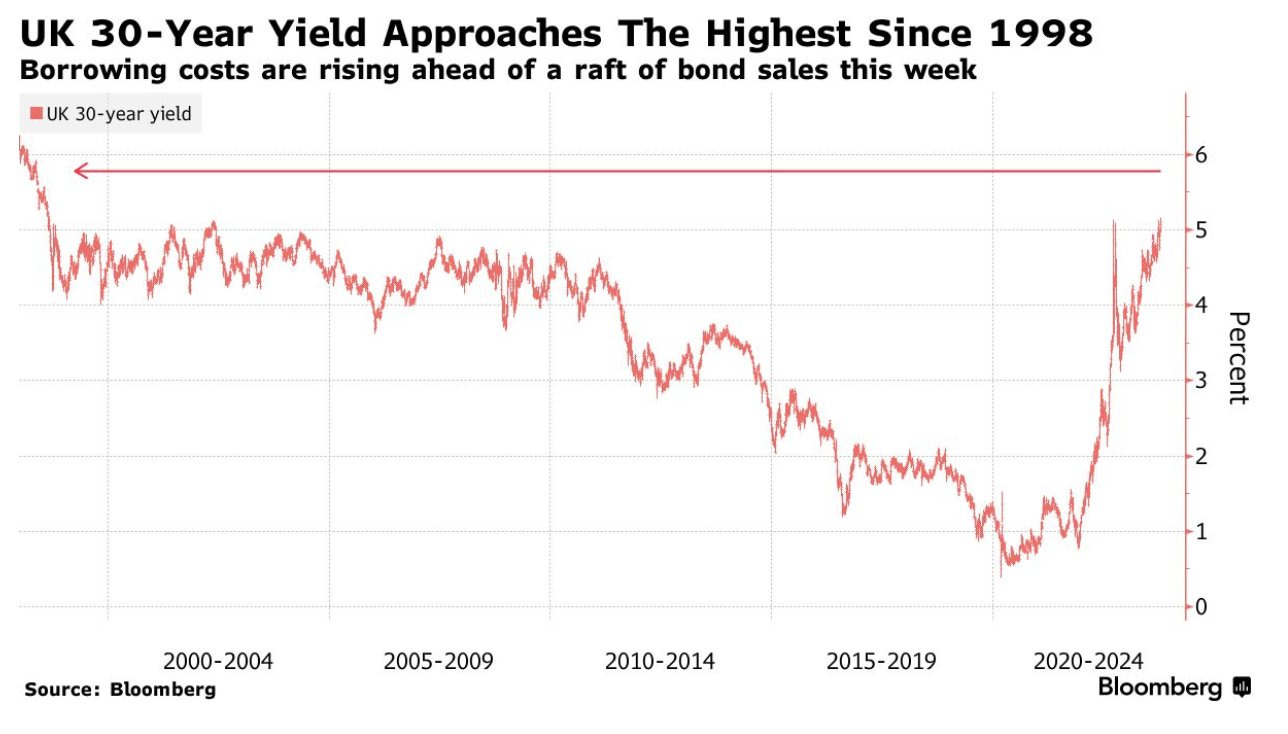 The European Union's 30-year yield almost reaches its highest level since 1998