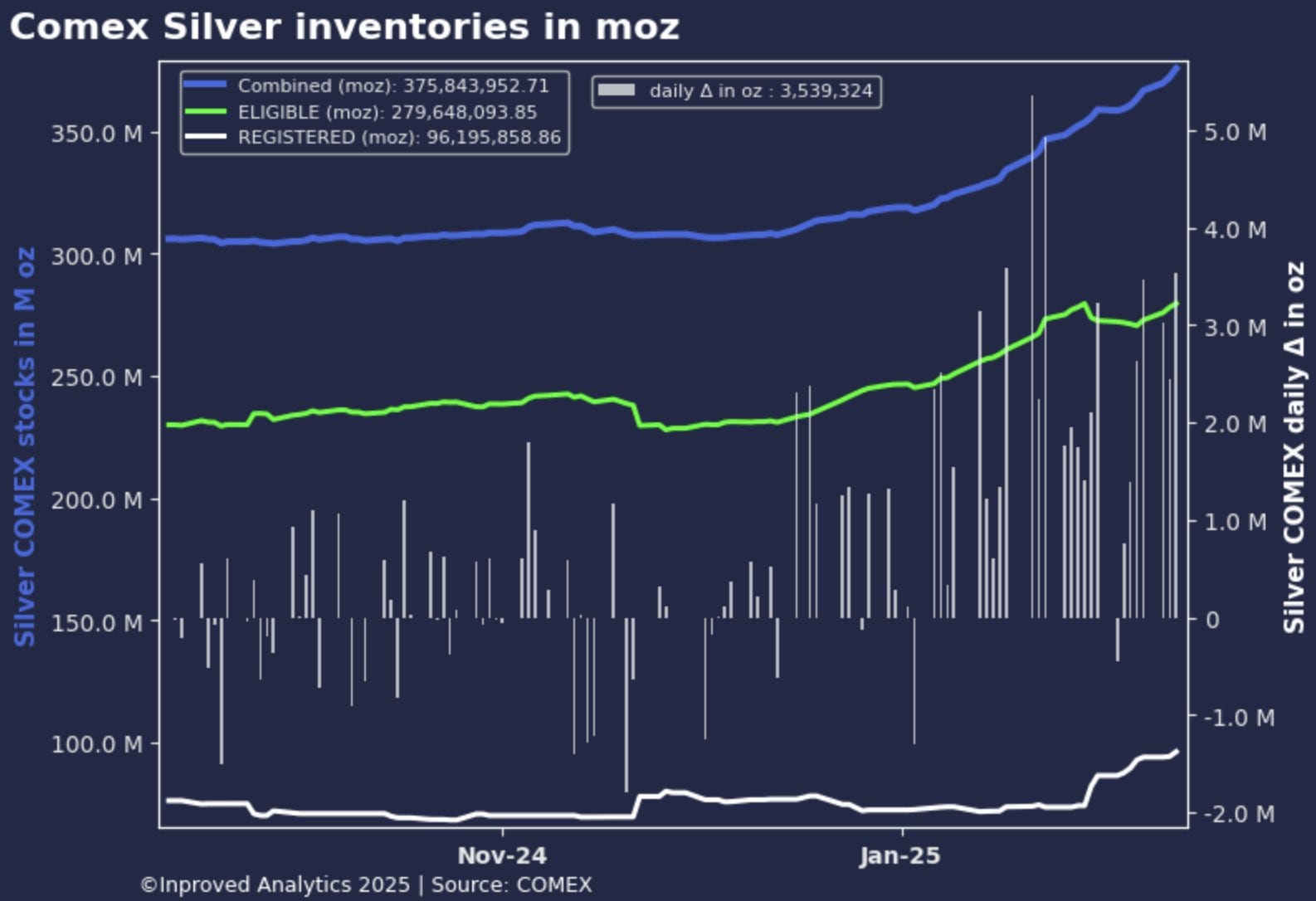 Inventaires d'argent du COMEX