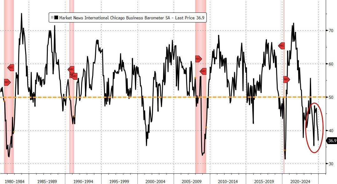 Chicago Business Barometer