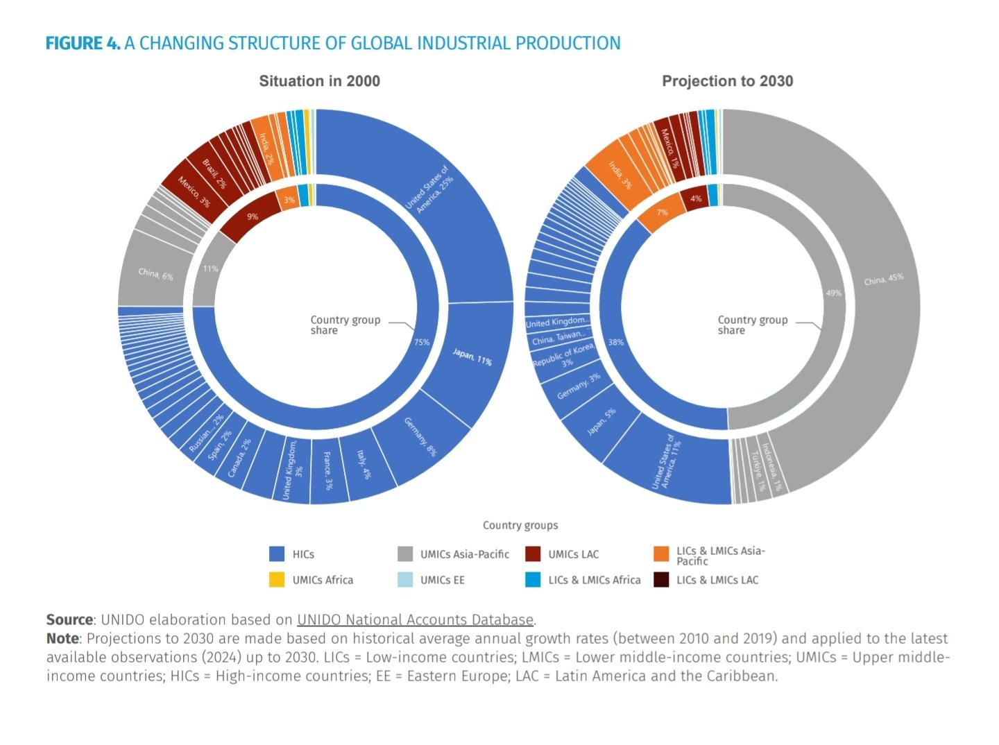A changing structure of global industrial production