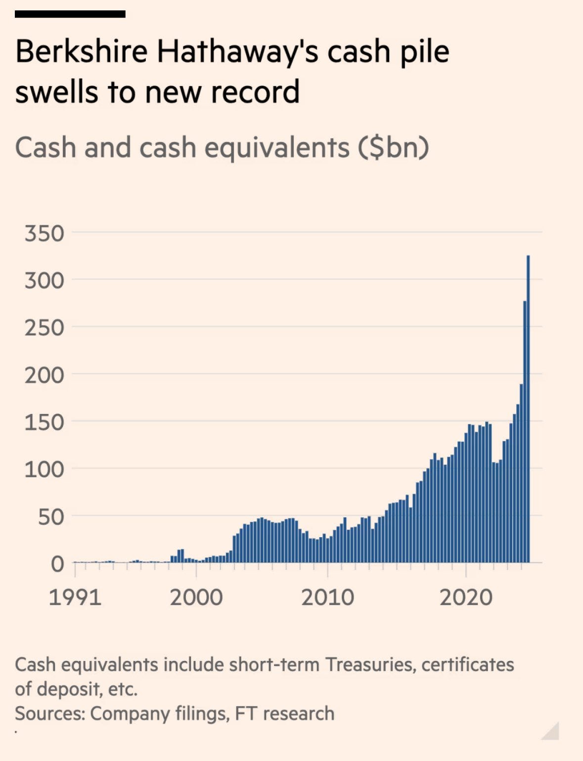 Berkshire Hathaway's cash position hits a new record high