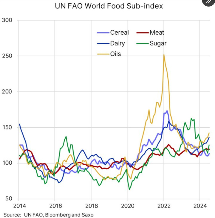 World Food Price