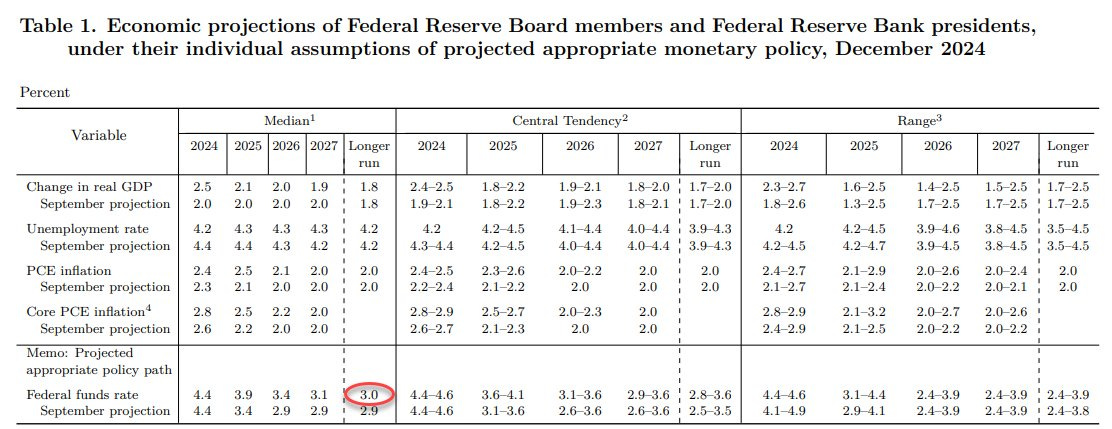 Economic projections of federal board members and federal reserve bank presidents