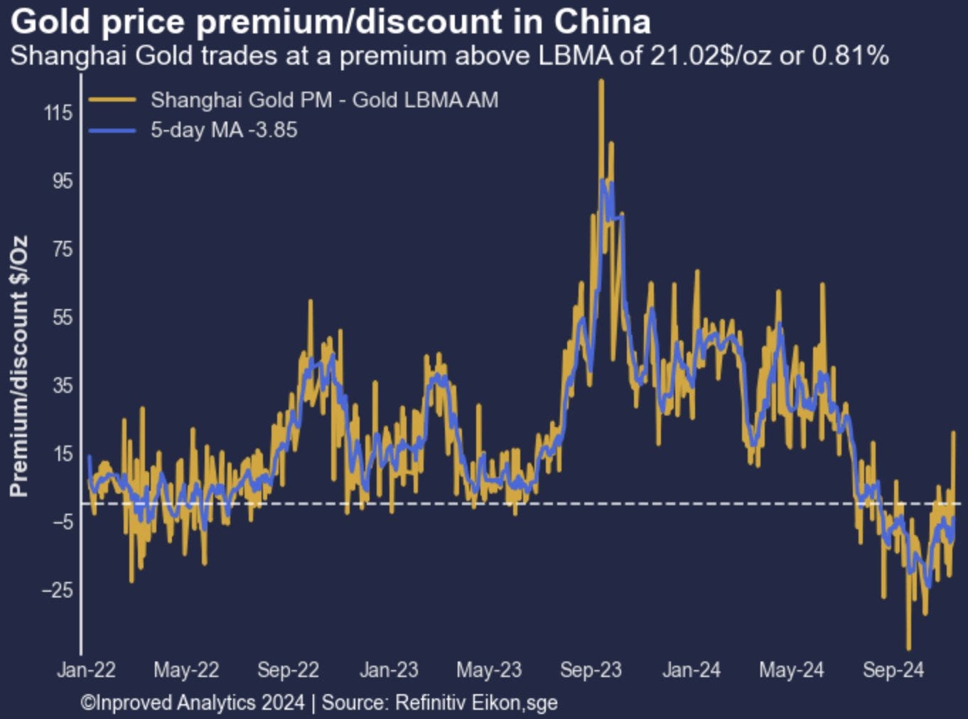 China gold premiums