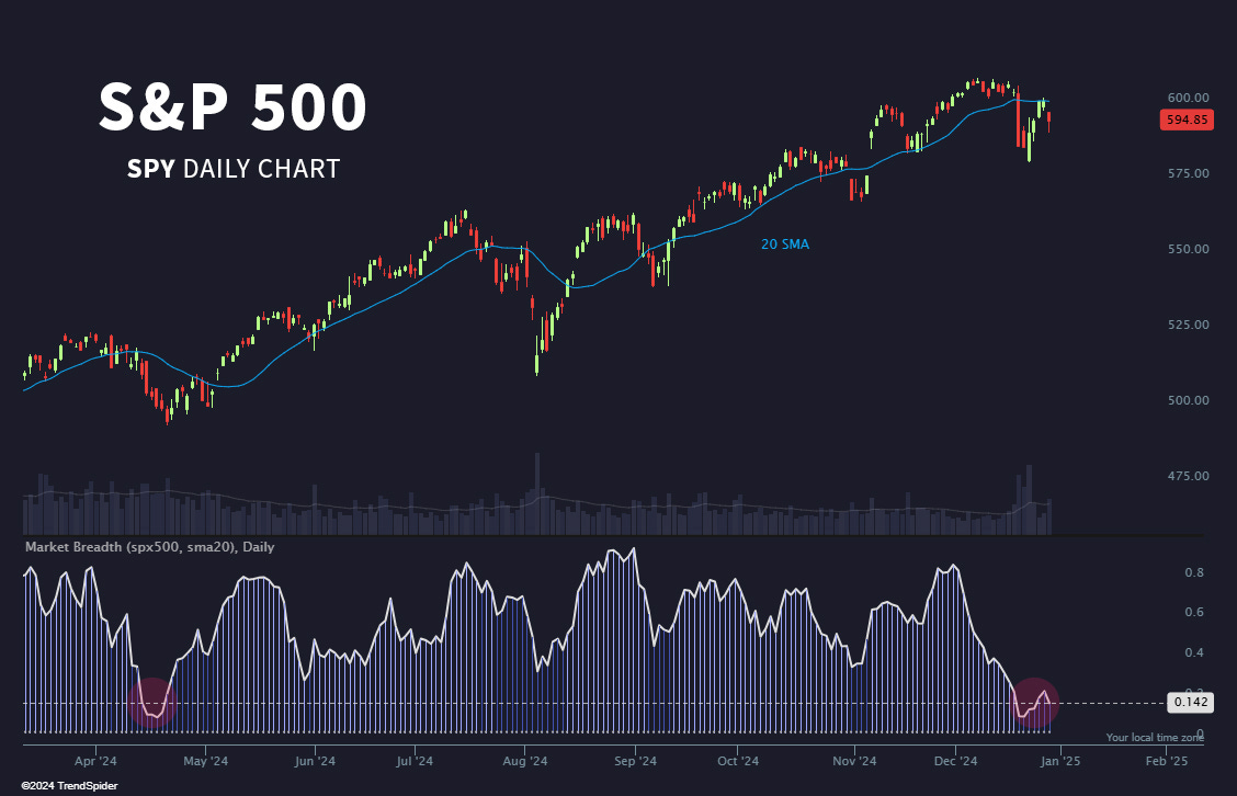 SP500