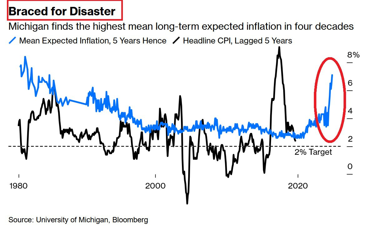 US consumers' average inflation