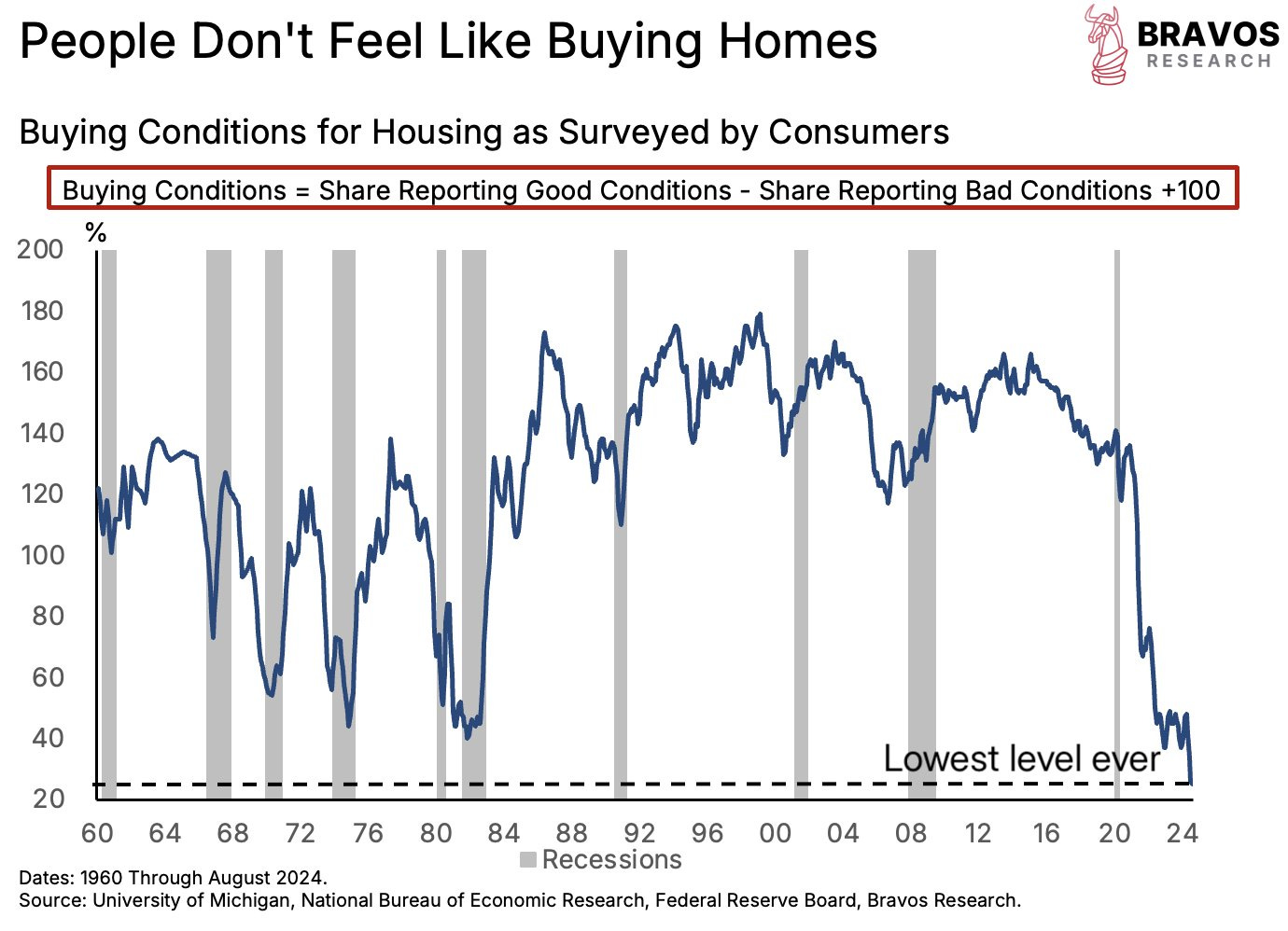 People don't feel like buying homes